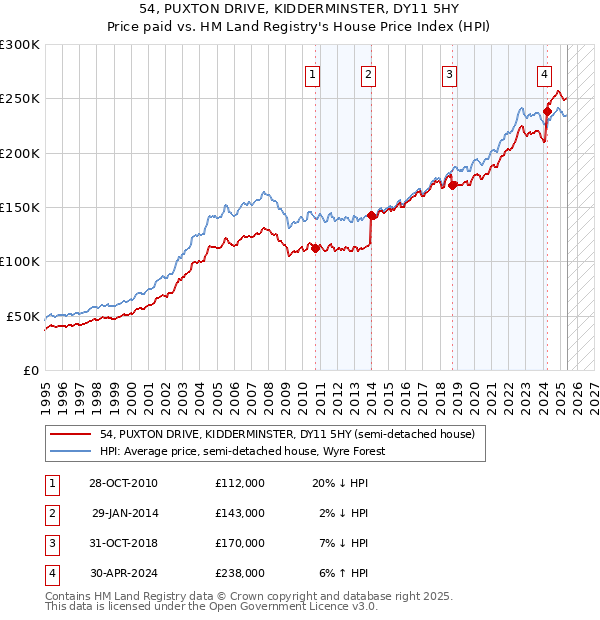 54, PUXTON DRIVE, KIDDERMINSTER, DY11 5HY: Price paid vs HM Land Registry's House Price Index