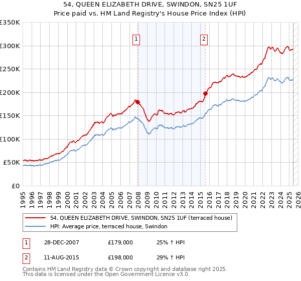 54, QUEEN ELIZABETH DRIVE, SWINDON, SN25 1UF: Price paid vs HM Land Registry's House Price Index