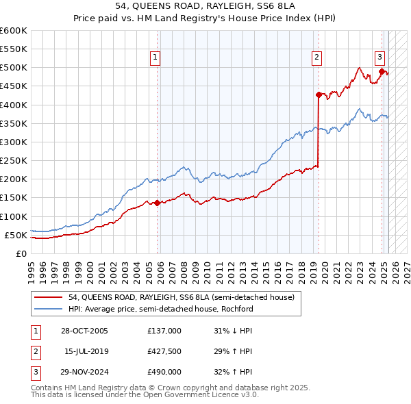54, QUEENS ROAD, RAYLEIGH, SS6 8LA: Price paid vs HM Land Registry's House Price Index