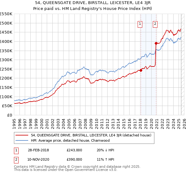 54, QUEENSGATE DRIVE, BIRSTALL, LEICESTER, LE4 3JR: Price paid vs HM Land Registry's House Price Index