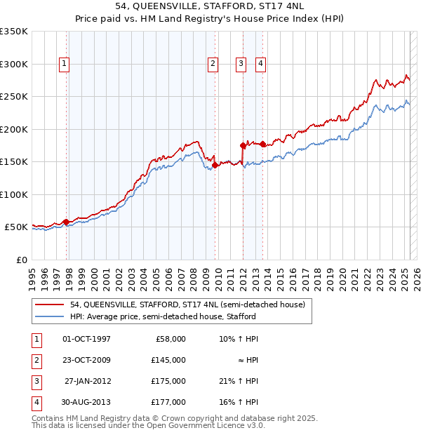 54, QUEENSVILLE, STAFFORD, ST17 4NL: Price paid vs HM Land Registry's House Price Index