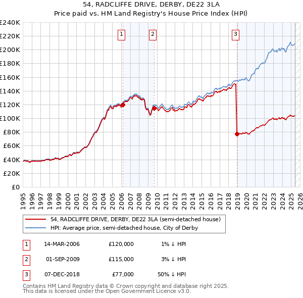54, RADCLIFFE DRIVE, DERBY, DE22 3LA: Price paid vs HM Land Registry's House Price Index