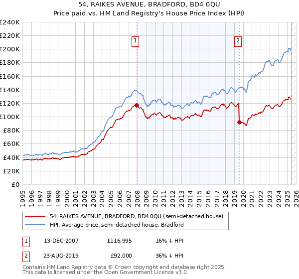 54, RAIKES AVENUE, BRADFORD, BD4 0QU: Price paid vs HM Land Registry's House Price Index