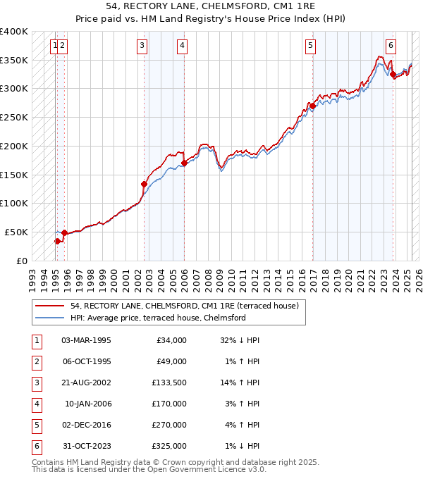 54, RECTORY LANE, CHELMSFORD, CM1 1RE: Price paid vs HM Land Registry's House Price Index