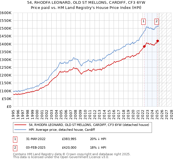 54, RHODFA LEONARD, OLD ST MELLONS, CARDIFF, CF3 6YW: Price paid vs HM Land Registry's House Price Index