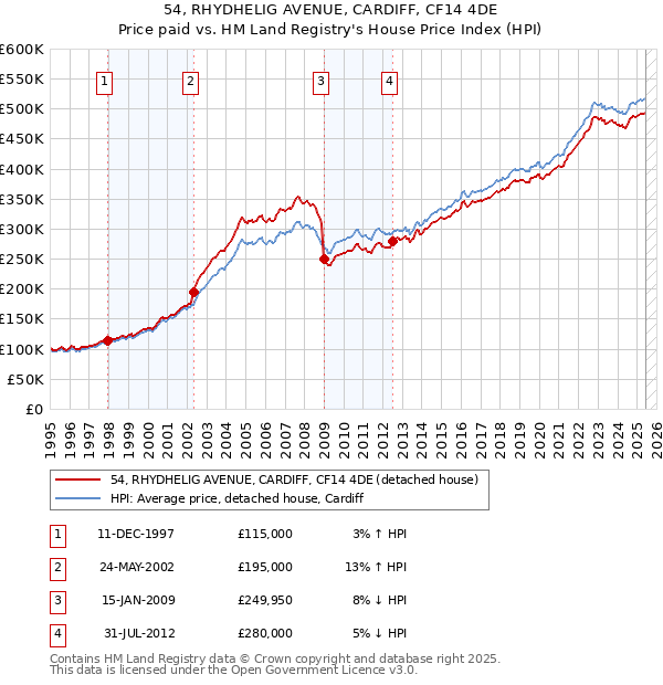 54, RHYDHELIG AVENUE, CARDIFF, CF14 4DE: Price paid vs HM Land Registry's House Price Index