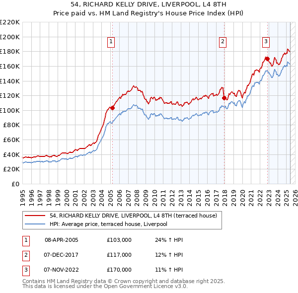 54, RICHARD KELLY DRIVE, LIVERPOOL, L4 8TH: Price paid vs HM Land Registry's House Price Index