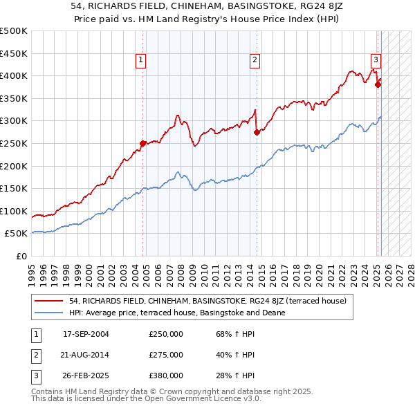54, RICHARDS FIELD, CHINEHAM, BASINGSTOKE, RG24 8JZ: Price paid vs HM Land Registry's House Price Index
