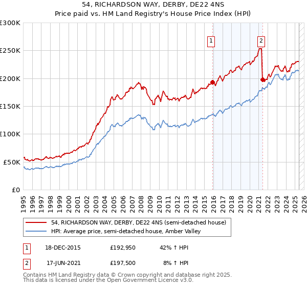 54, RICHARDSON WAY, DERBY, DE22 4NS: Price paid vs HM Land Registry's House Price Index