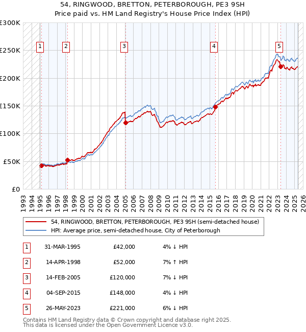 54, RINGWOOD, BRETTON, PETERBOROUGH, PE3 9SH: Price paid vs HM Land Registry's House Price Index