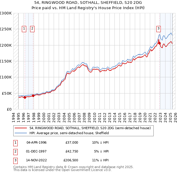 54, RINGWOOD ROAD, SOTHALL, SHEFFIELD, S20 2DG: Price paid vs HM Land Registry's House Price Index
