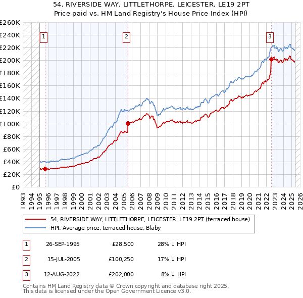 54, RIVERSIDE WAY, LITTLETHORPE, LEICESTER, LE19 2PT: Price paid vs HM Land Registry's House Price Index