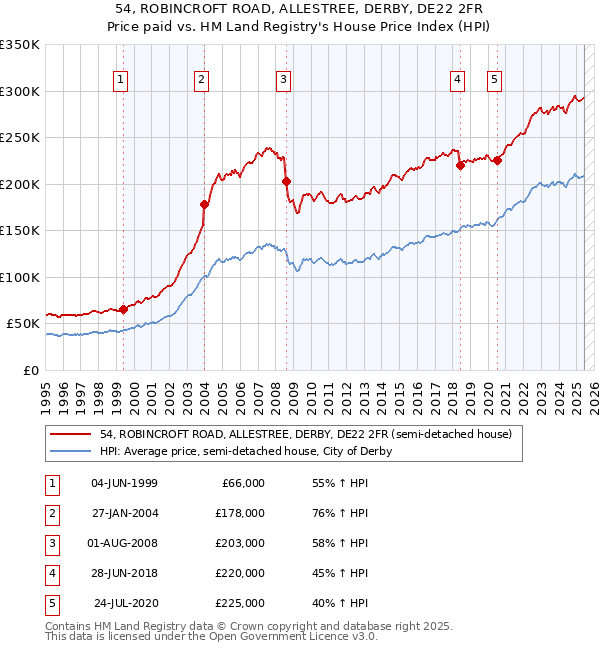 54, ROBINCROFT ROAD, ALLESTREE, DERBY, DE22 2FR: Price paid vs HM Land Registry's House Price Index