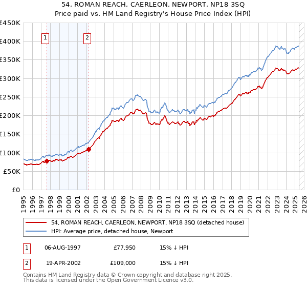 54, ROMAN REACH, CAERLEON, NEWPORT, NP18 3SQ: Price paid vs HM Land Registry's House Price Index