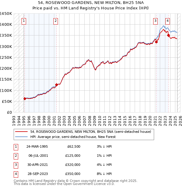 54, ROSEWOOD GARDENS, NEW MILTON, BH25 5NA: Price paid vs HM Land Registry's House Price Index