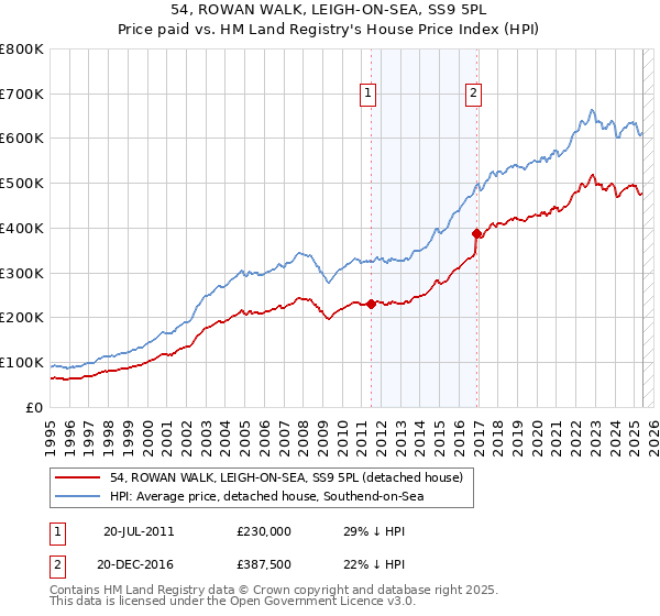 54, ROWAN WALK, LEIGH-ON-SEA, SS9 5PL: Price paid vs HM Land Registry's House Price Index