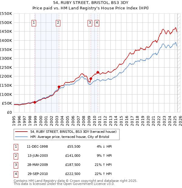 54, RUBY STREET, BRISTOL, BS3 3DY: Price paid vs HM Land Registry's House Price Index