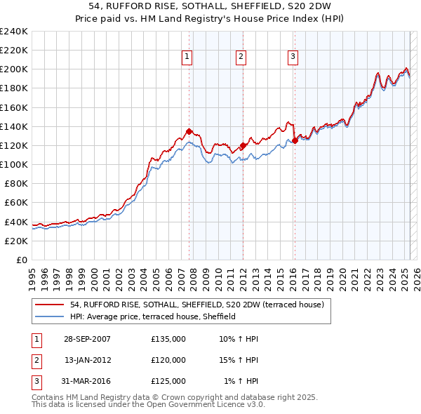 54, RUFFORD RISE, SOTHALL, SHEFFIELD, S20 2DW: Price paid vs HM Land Registry's House Price Index