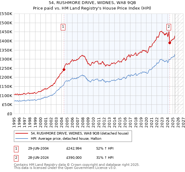 54, RUSHMORE DRIVE, WIDNES, WA8 9QB: Price paid vs HM Land Registry's House Price Index