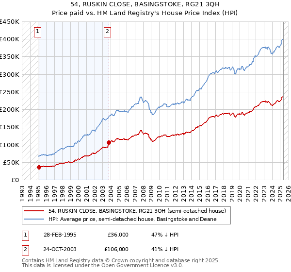 54, RUSKIN CLOSE, BASINGSTOKE, RG21 3QH: Price paid vs HM Land Registry's House Price Index