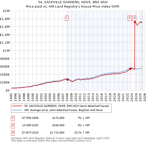 54, SACKVILLE GARDENS, HOVE, BN3 4GH: Price paid vs HM Land Registry's House Price Index