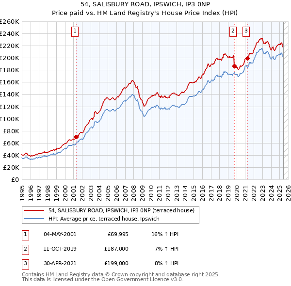 54, SALISBURY ROAD, IPSWICH, IP3 0NP: Price paid vs HM Land Registry's House Price Index