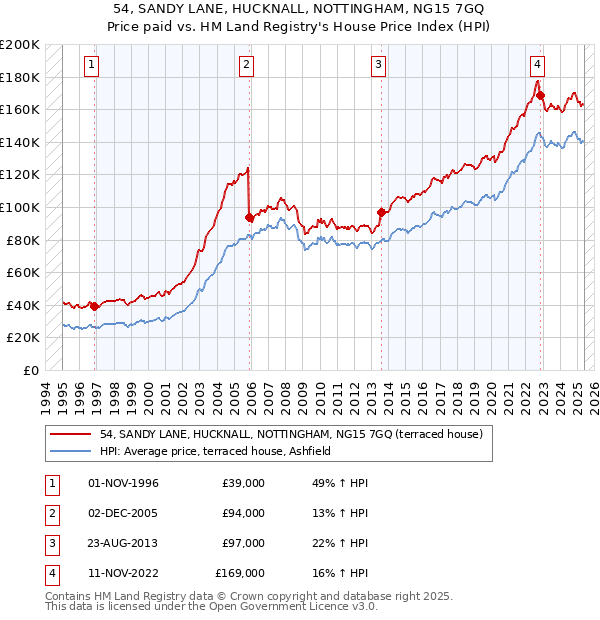 54, SANDY LANE, HUCKNALL, NOTTINGHAM, NG15 7GQ: Price paid vs HM Land Registry's House Price Index