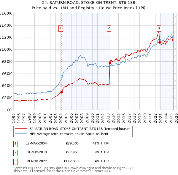 54, SATURN ROAD, STOKE-ON-TRENT, ST6 1SB: Price paid vs HM Land Registry's House Price Index