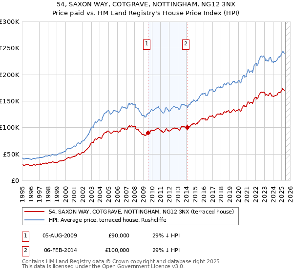54, SAXON WAY, COTGRAVE, NOTTINGHAM, NG12 3NX: Price paid vs HM Land Registry's House Price Index