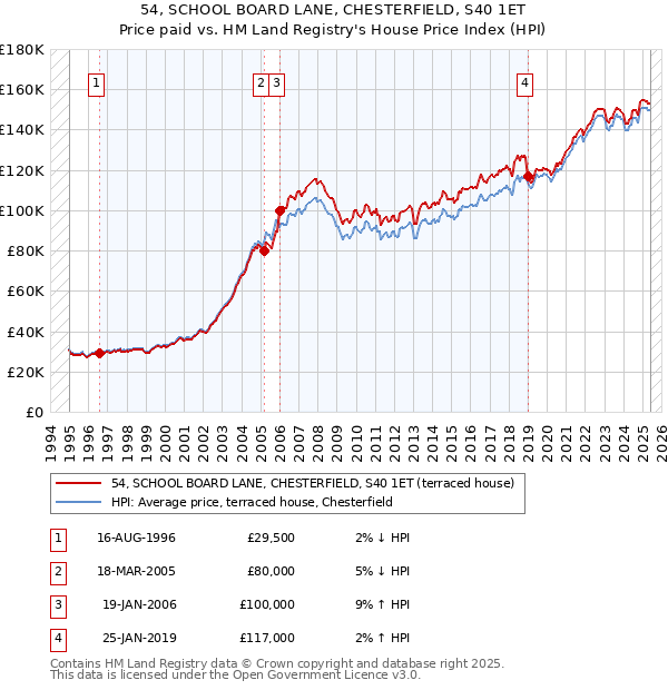 54, SCHOOL BOARD LANE, CHESTERFIELD, S40 1ET: Price paid vs HM Land Registry's House Price Index