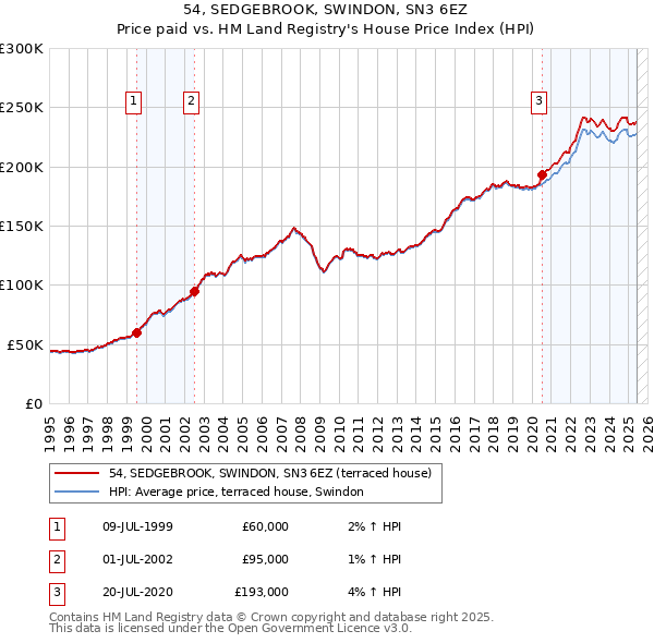 54, SEDGEBROOK, SWINDON, SN3 6EZ: Price paid vs HM Land Registry's House Price Index