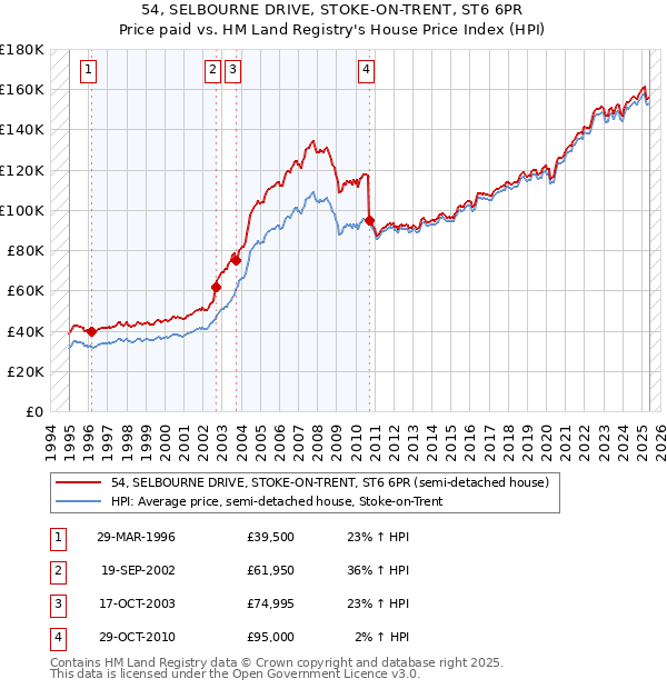 54, SELBOURNE DRIVE, STOKE-ON-TRENT, ST6 6PR: Price paid vs HM Land Registry's House Price Index