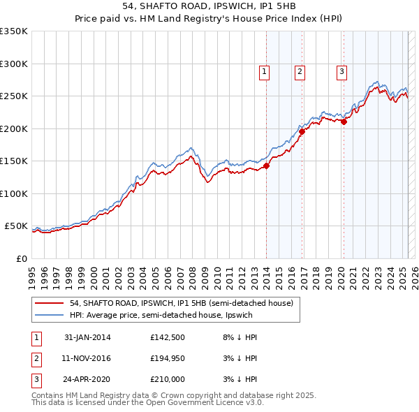 54, SHAFTO ROAD, IPSWICH, IP1 5HB: Price paid vs HM Land Registry's House Price Index