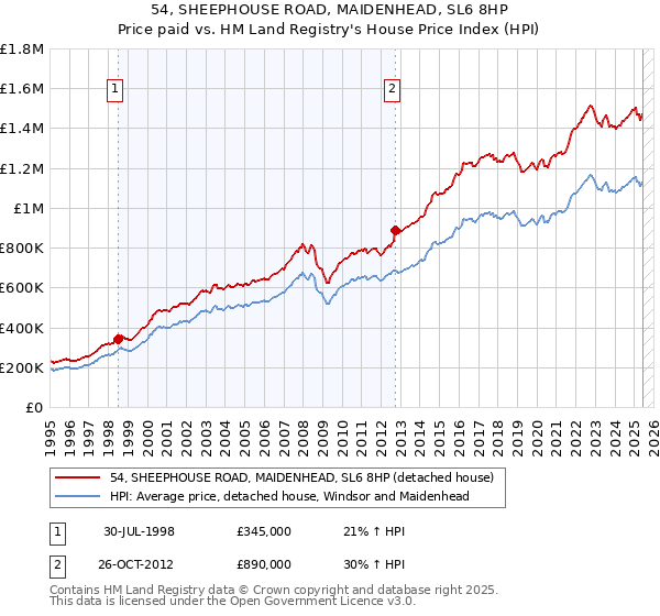 54, SHEEPHOUSE ROAD, MAIDENHEAD, SL6 8HP: Price paid vs HM Land Registry's House Price Index
