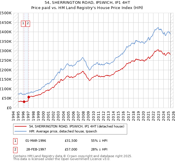 54, SHERRINGTON ROAD, IPSWICH, IP1 4HT: Price paid vs HM Land Registry's House Price Index