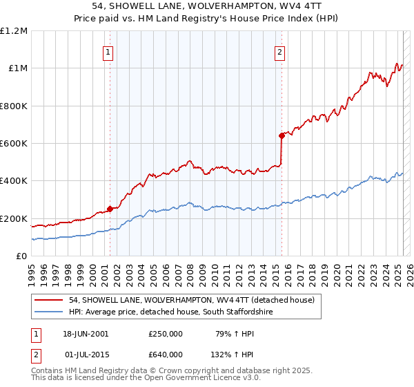 54, SHOWELL LANE, WOLVERHAMPTON, WV4 4TT: Price paid vs HM Land Registry's House Price Index