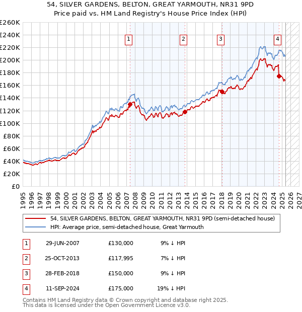 54, SILVER GARDENS, BELTON, GREAT YARMOUTH, NR31 9PD: Price paid vs HM Land Registry's House Price Index