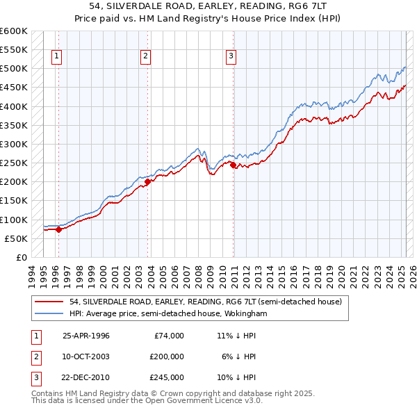 54, SILVERDALE ROAD, EARLEY, READING, RG6 7LT: Price paid vs HM Land Registry's House Price Index