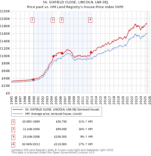 54, SIXFIELD CLOSE, LINCOLN, LN6 0EJ: Price paid vs HM Land Registry's House Price Index