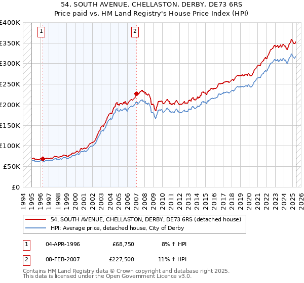54, SOUTH AVENUE, CHELLASTON, DERBY, DE73 6RS: Price paid vs HM Land Registry's House Price Index