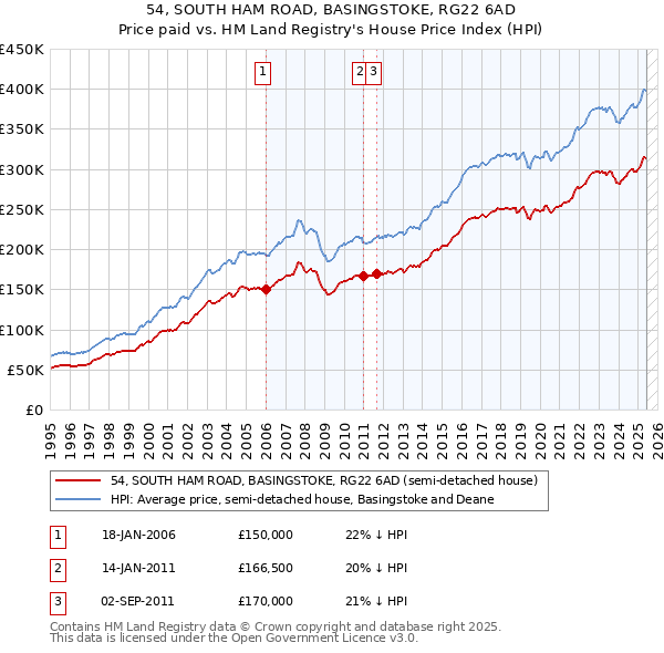 54, SOUTH HAM ROAD, BASINGSTOKE, RG22 6AD: Price paid vs HM Land Registry's House Price Index