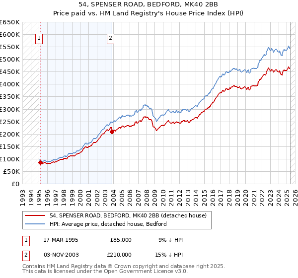 54, SPENSER ROAD, BEDFORD, MK40 2BB: Price paid vs HM Land Registry's House Price Index