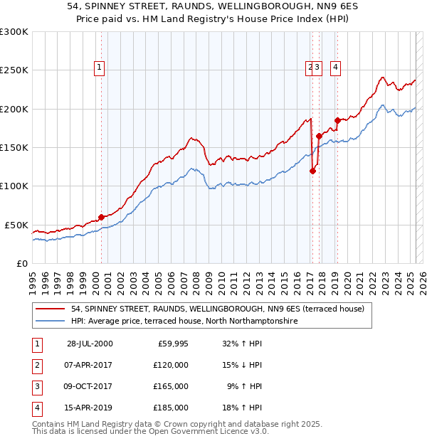 54, SPINNEY STREET, RAUNDS, WELLINGBOROUGH, NN9 6ES: Price paid vs HM Land Registry's House Price Index