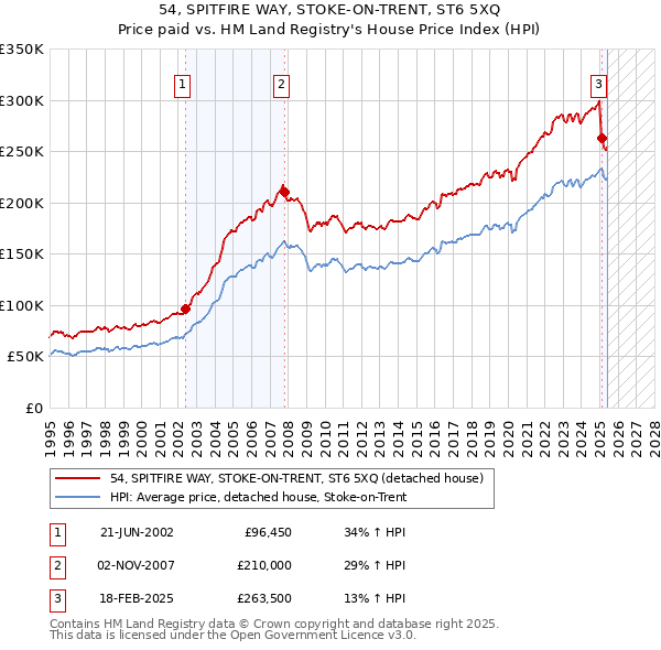 54, SPITFIRE WAY, STOKE-ON-TRENT, ST6 5XQ: Price paid vs HM Land Registry's House Price Index