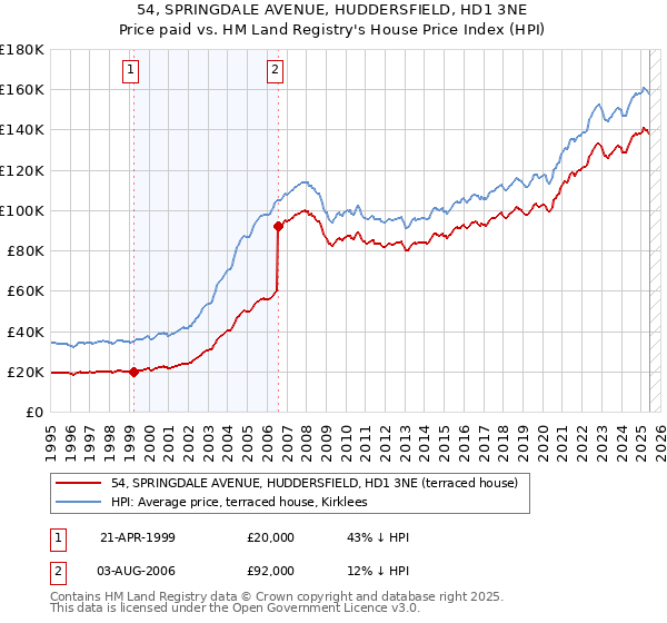 54, SPRINGDALE AVENUE, HUDDERSFIELD, HD1 3NE: Price paid vs HM Land Registry's House Price Index