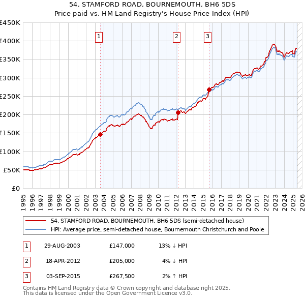 54, STAMFORD ROAD, BOURNEMOUTH, BH6 5DS: Price paid vs HM Land Registry's House Price Index