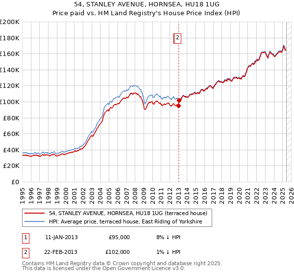 54, STANLEY AVENUE, HORNSEA, HU18 1UG: Price paid vs HM Land Registry's House Price Index