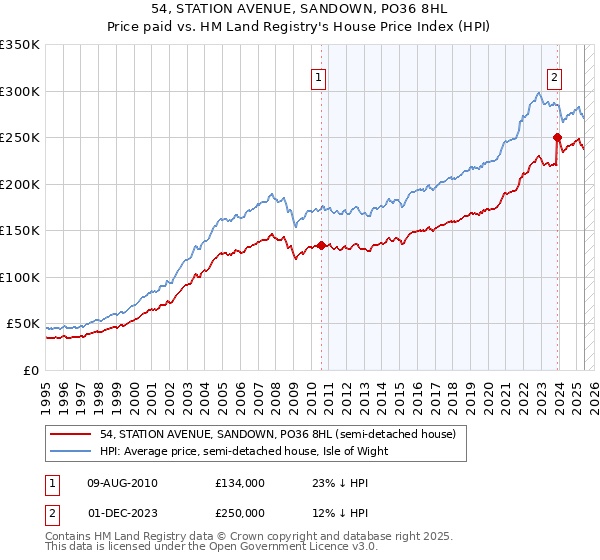 54, STATION AVENUE, SANDOWN, PO36 8HL: Price paid vs HM Land Registry's House Price Index
