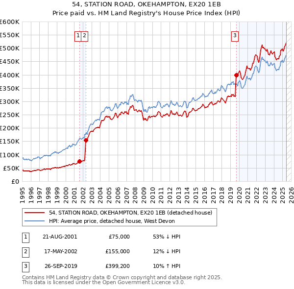 54, STATION ROAD, OKEHAMPTON, EX20 1EB: Price paid vs HM Land Registry's House Price Index