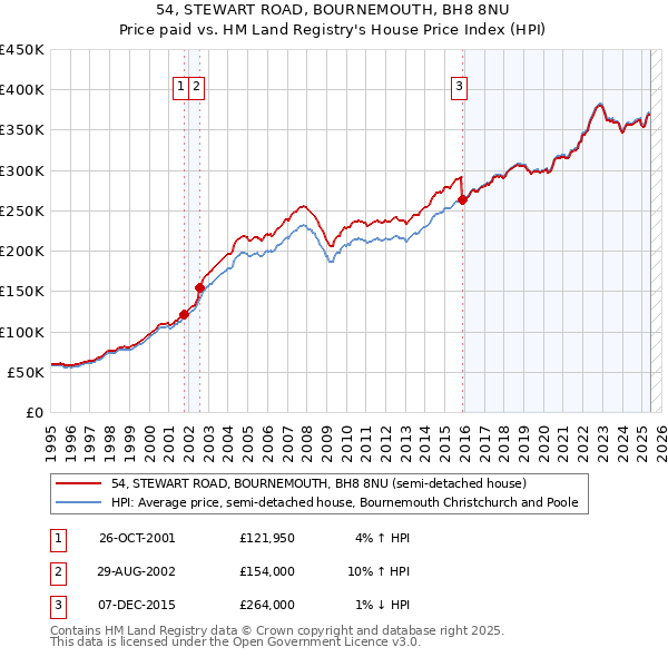 54, STEWART ROAD, BOURNEMOUTH, BH8 8NU: Price paid vs HM Land Registry's House Price Index